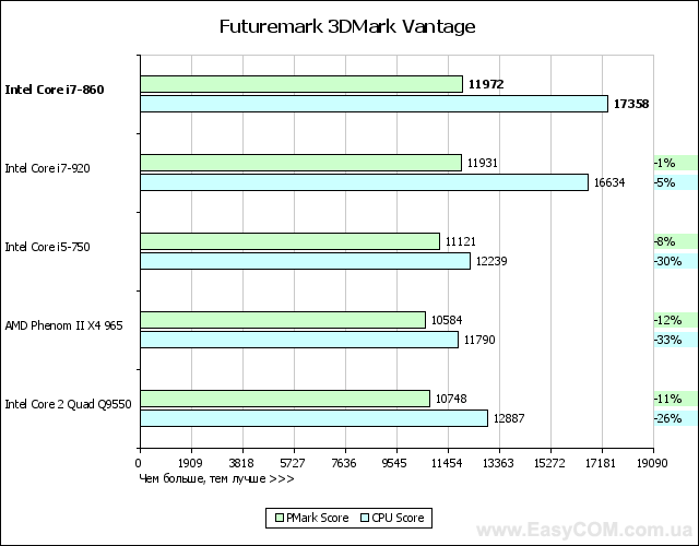 Обзор процессора Intel Core i7-860